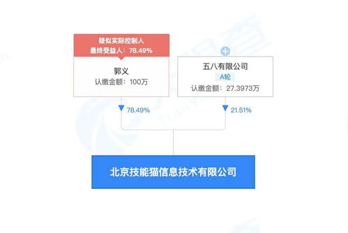58同城关联公司战略投资北京技能猫信息技术，持股21.51%深化信息技术咨询服务布局